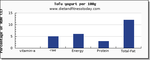vitamin a, rae and nutrition facts in vitamin a in tofu per 100g